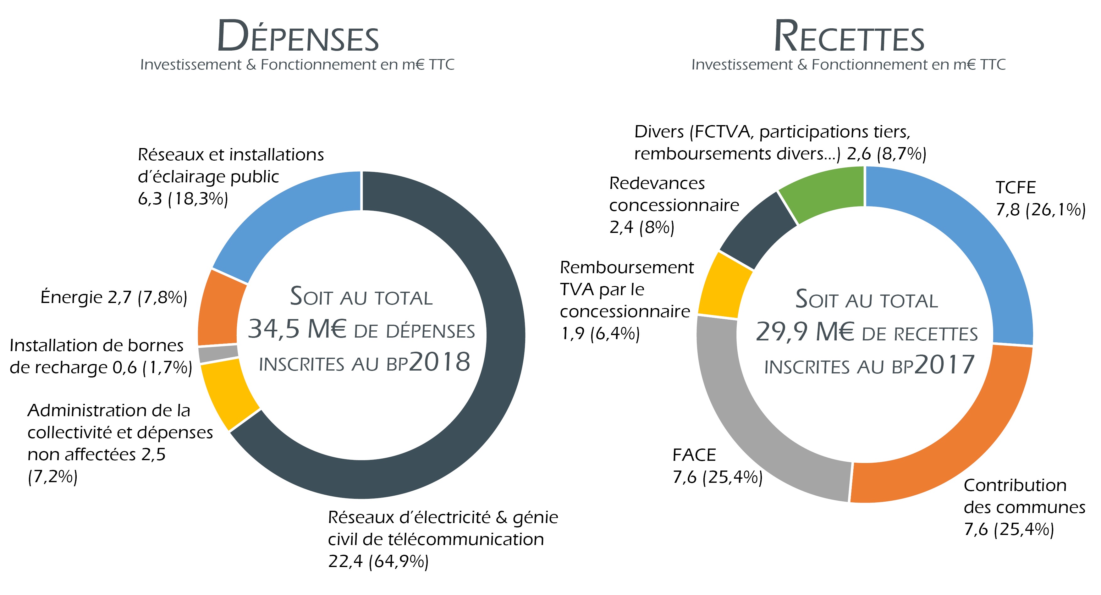 recettes dépenses 2017