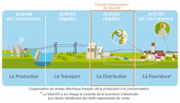Organisation du réseau électrique français